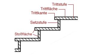 Gehkomfort der Treppe