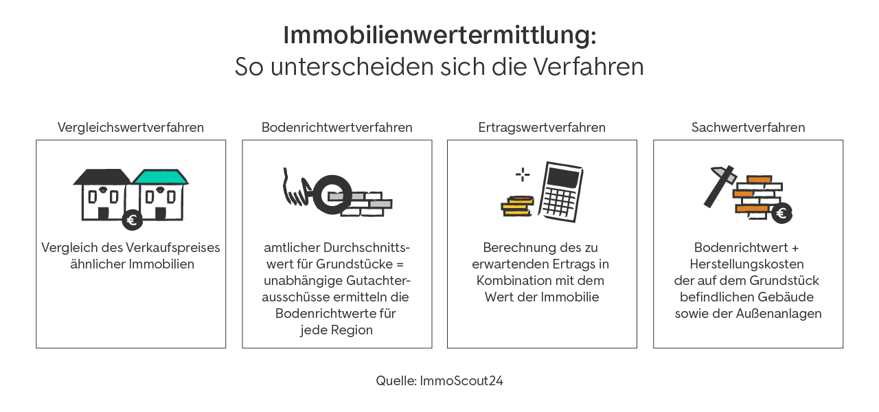 Immobilienwerermittlung