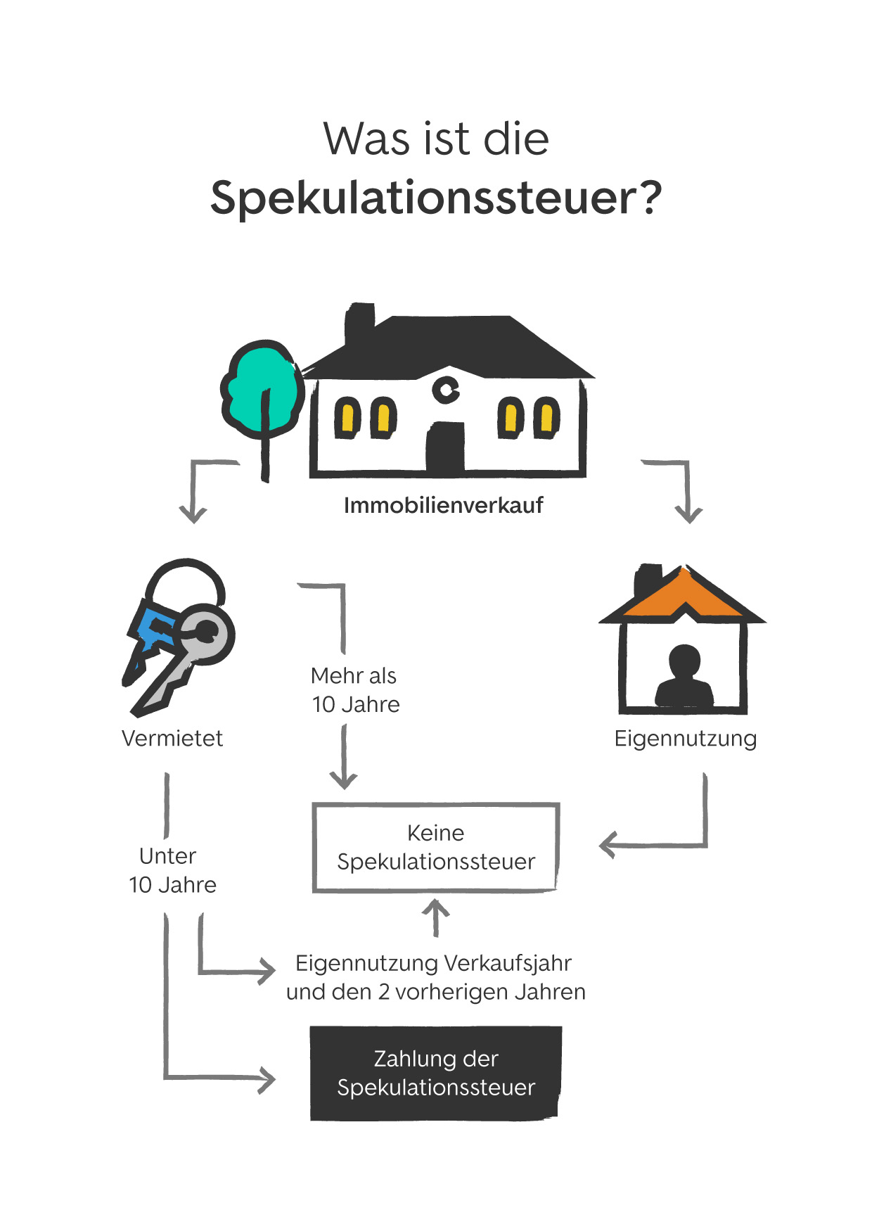 Spekulationssteuer