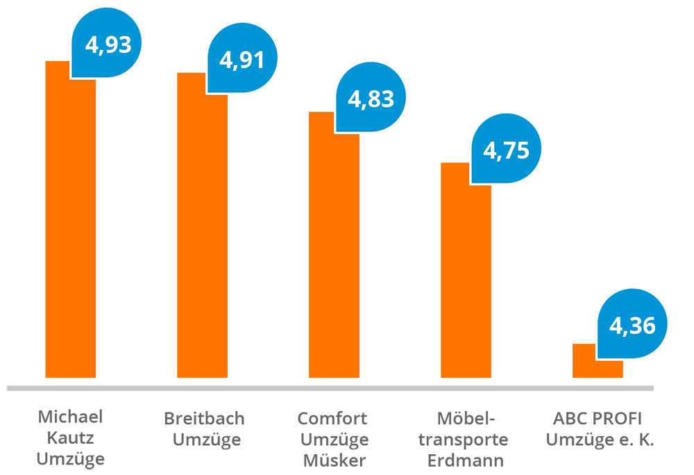 Die Top 5 Umzugsunternehmen ImmobilienScout24