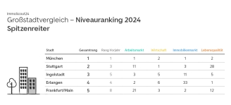 Das große Städteranking 2024