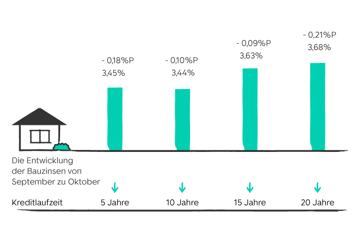 Entwicklung der Bauzinsen grafisch dargestellt mit farbigen Balken. Zahlen sind im folgenden Text zum Zinsbarometer enthalten.