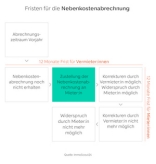 Nebenkostenabrechnung Fristen: Überblick für Vermieter und Mieter