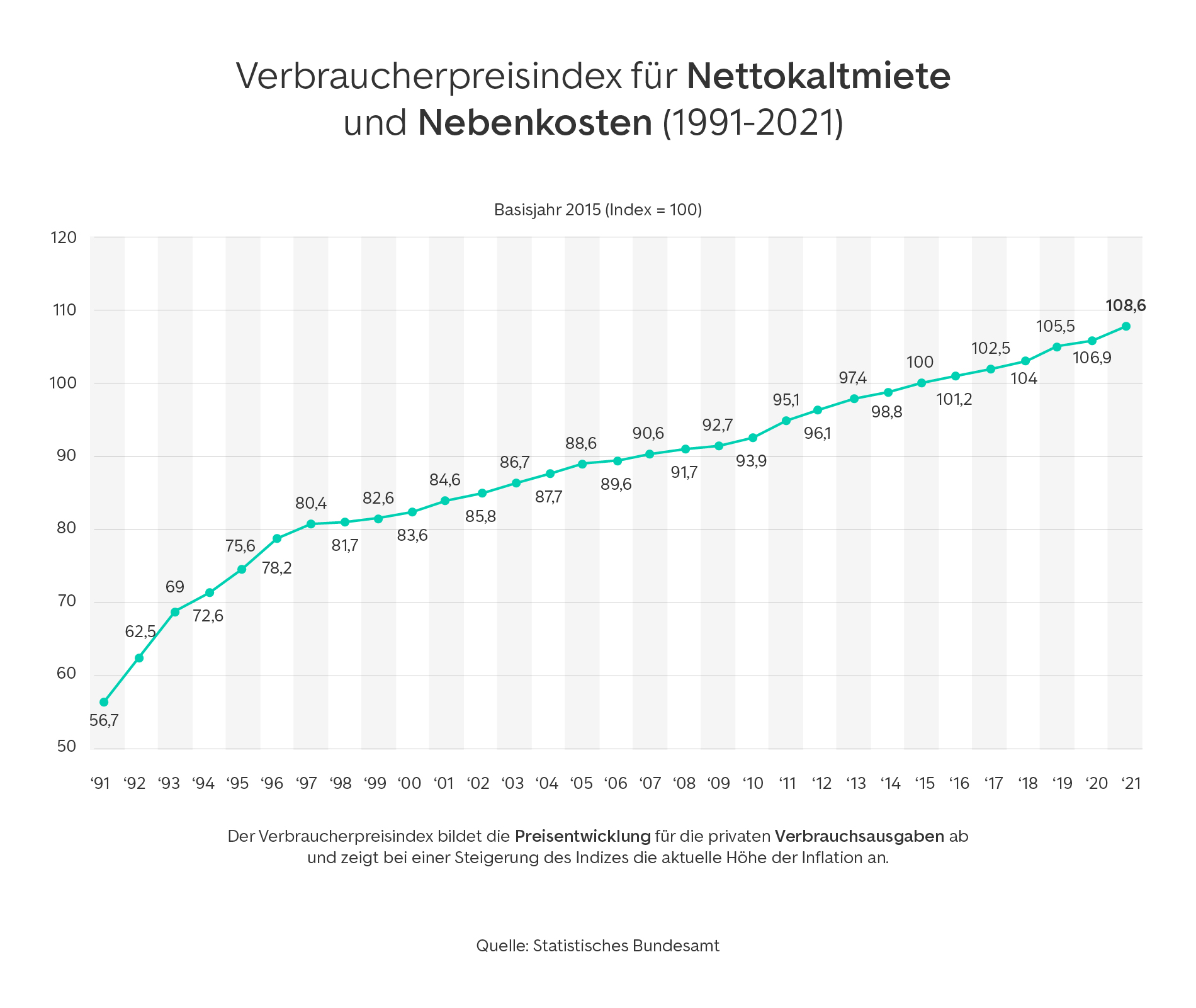 Wie berechnet man die indexmiete bei 2 verschiedenen tabellen - Deutschland