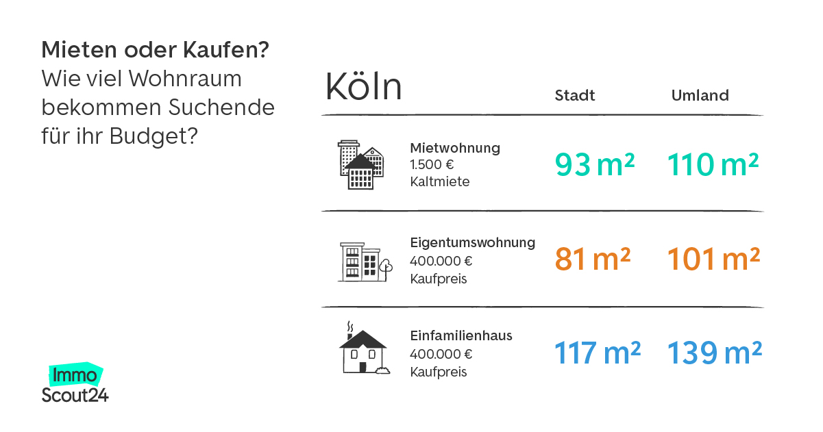 Mieten Oder Kaufen? Wie Viel Wohnraum Bekommen Suchende Für Ihr Budget?