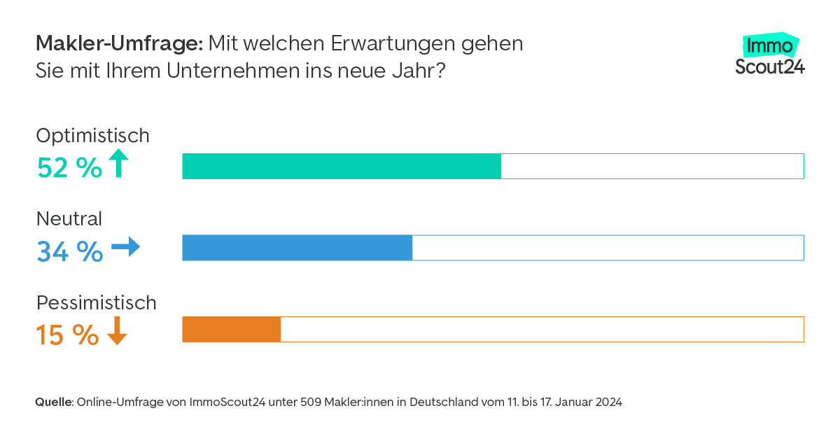 Makler:innen Blicken Optimistisch Auf Das Jahr 2024