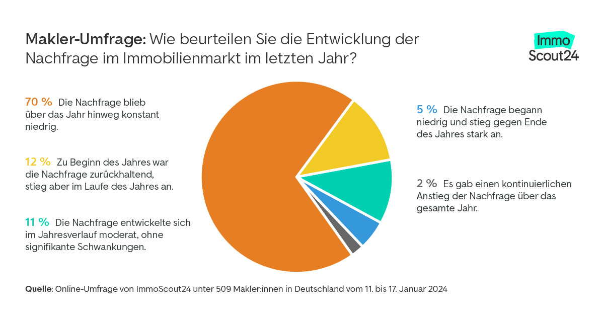 Makler:innen Blicken Optimistisch Auf Das Jahr 2024