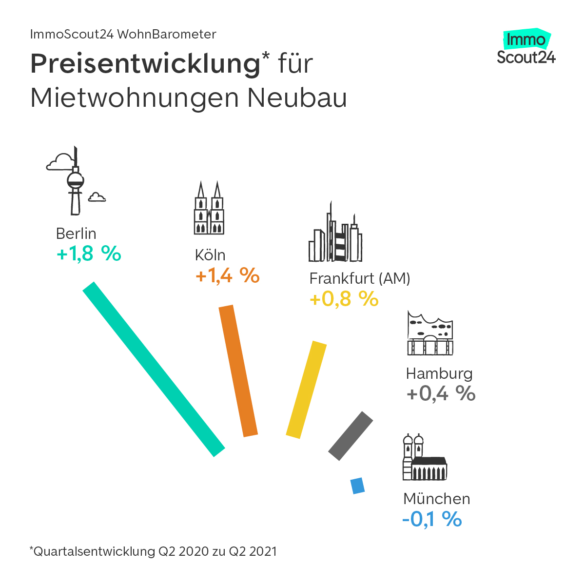 ImmoScout24 WohnBarometer Zur Preisentwicklung Bei Wohnimmobilien