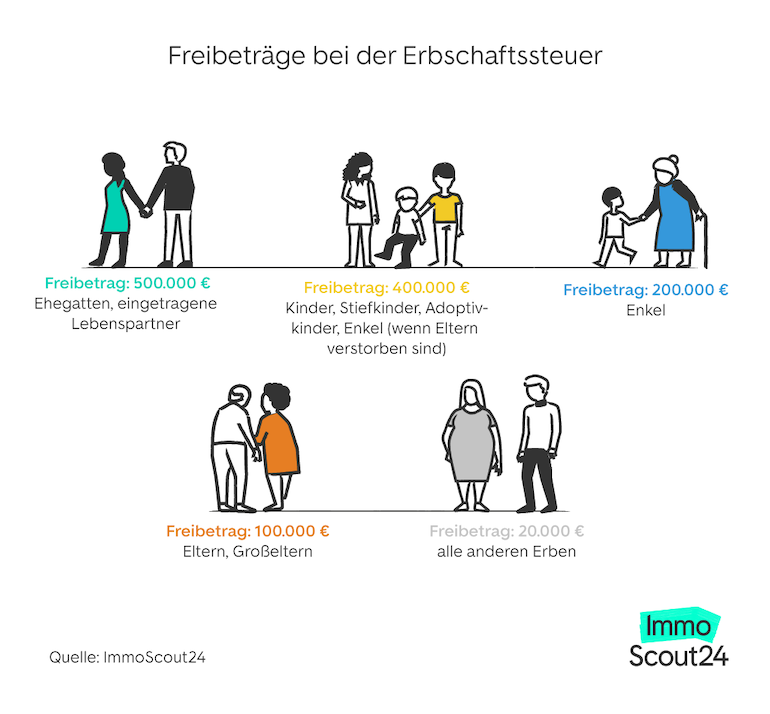 Erbschaftssteuer Bei Immobilien: Freibeträge & Rechner Für 2023 ...