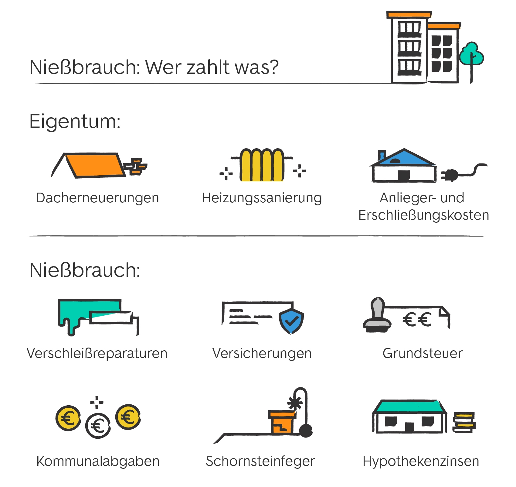 Nießbrauch & Nießbrauchrecht: Wie Funktioniert Nießbrauch? - ImmoScout24